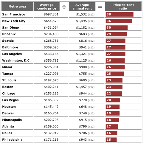 Housing Prices Fall